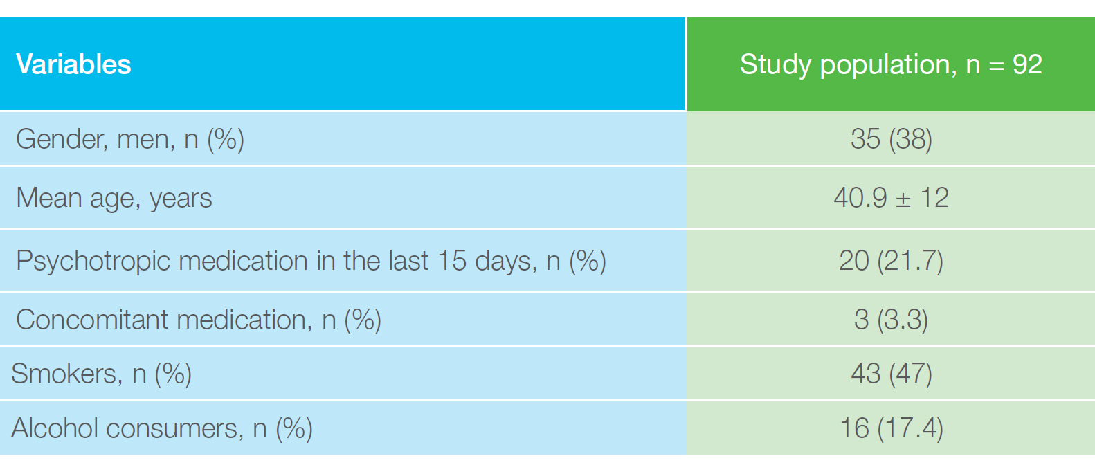 Table 1. Sociodemographic data
