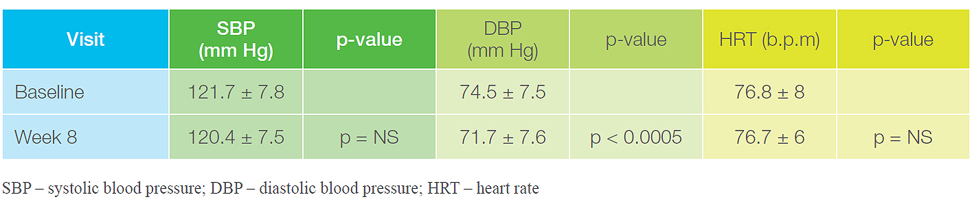 Table 4. Cardiovascular parameters