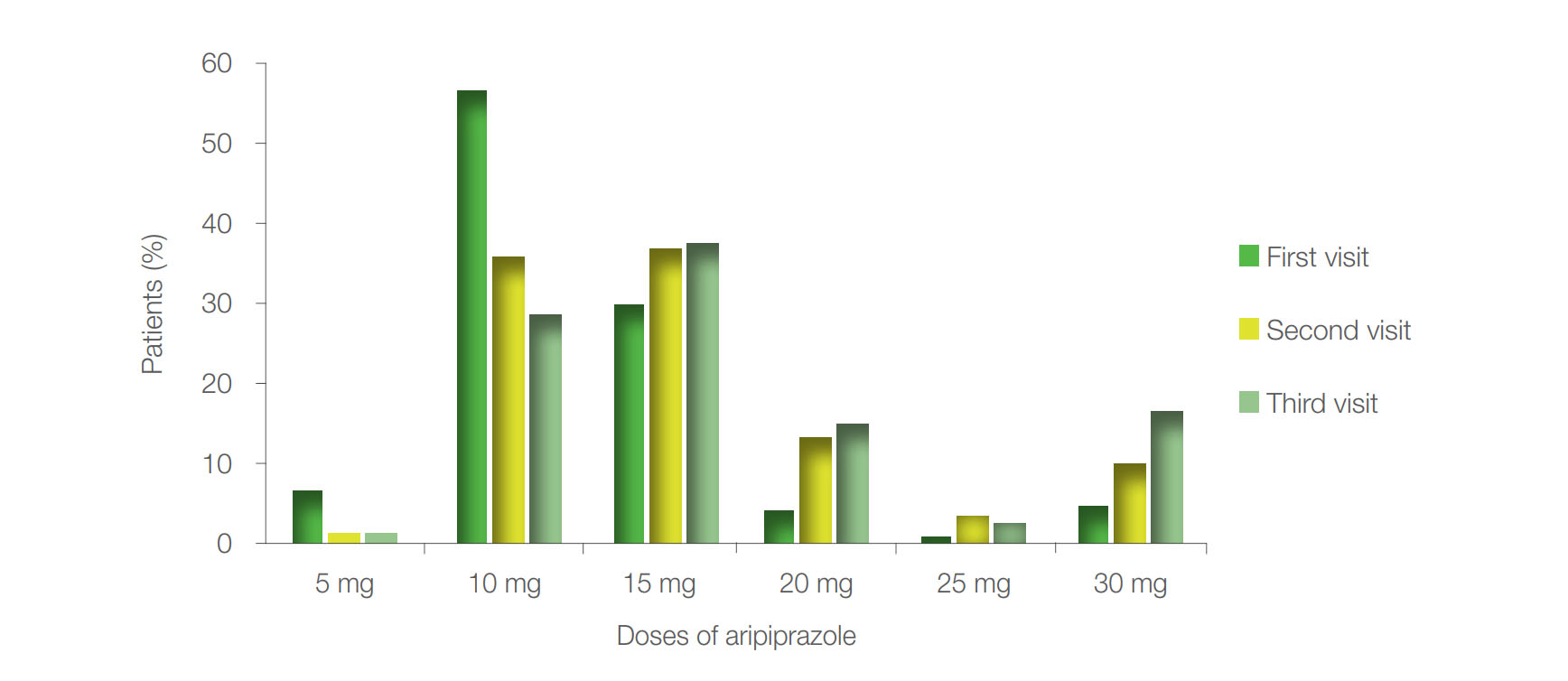 Figure 1. The percentage of patients who were treated with aripiprazole at first, second and third visit; in 84.7% of the patients the initial dose of aripiprazole was 10 mg or 15 mg.
