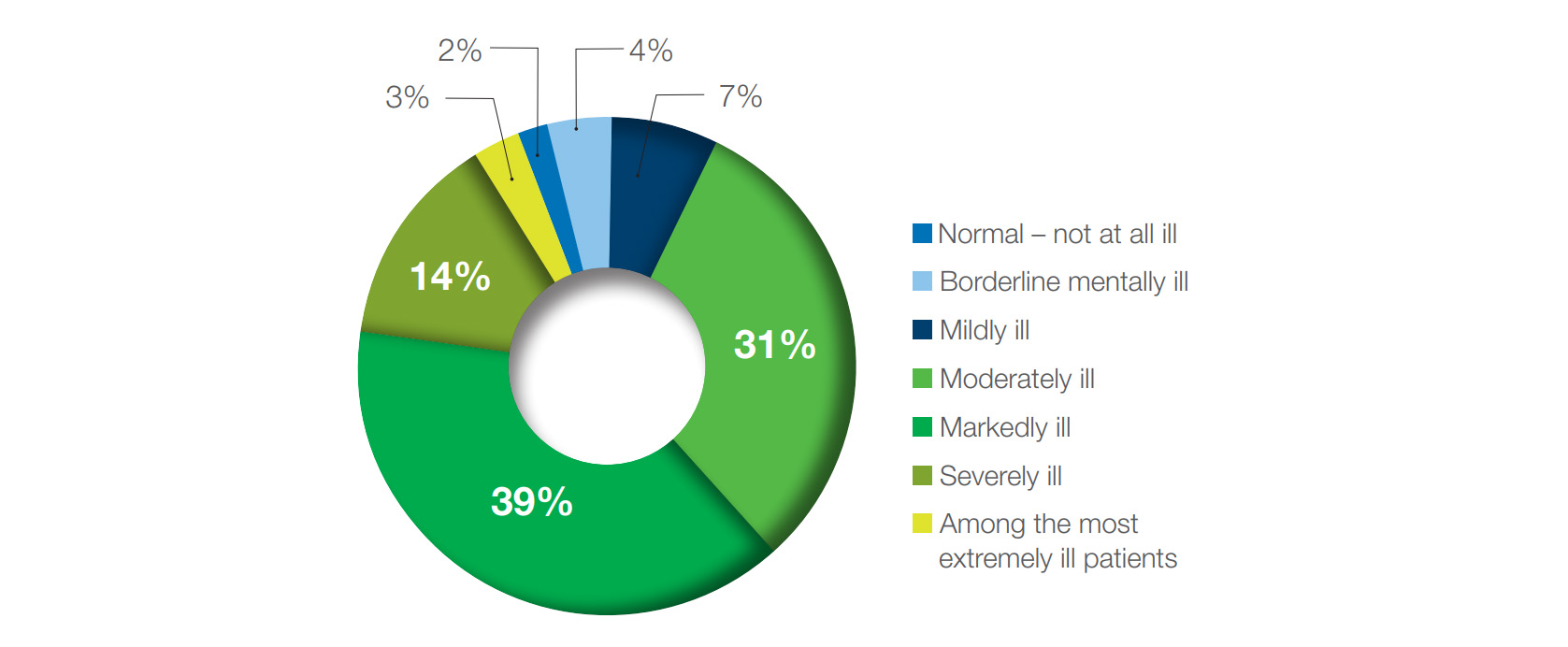 Figure 2. Distribution of patients by CGI-S score at first visit; 56.1% of the patients were assessed as ‘among the most extremely ill patients’, ‘severely ill’ or ‘markedly ill’