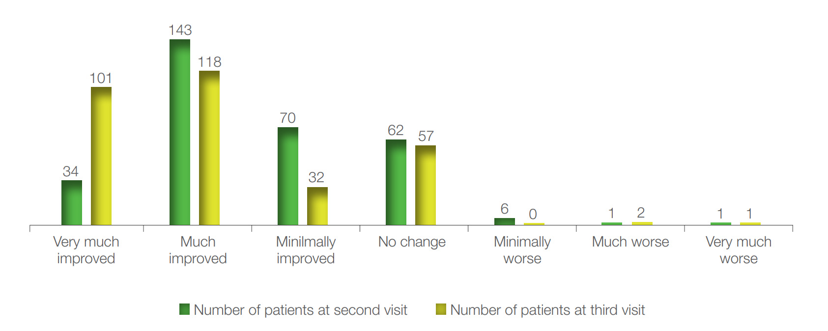 Figure 3. Distribution of patients by CGI-I score for change in the patient’s clinical condition at second and third visit. By the end of the study the clinical condition improved in 78.2% of the patients.