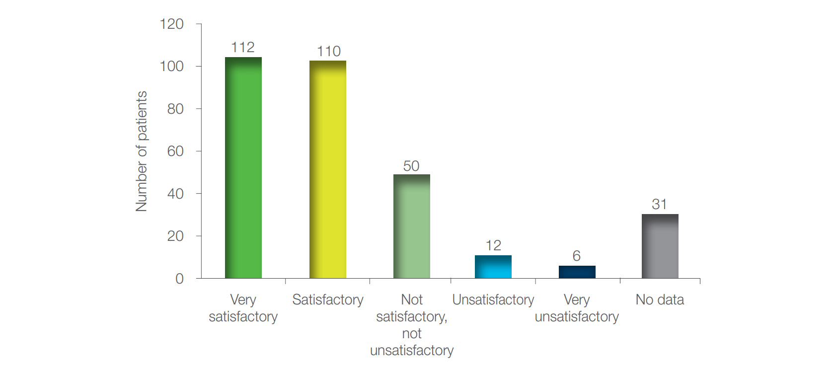 Figure 4. CGI-I scores for satisfaction with the treatment. After two months of treatment 76.5% of the patients were satisfied or very satisfied with the treatment.