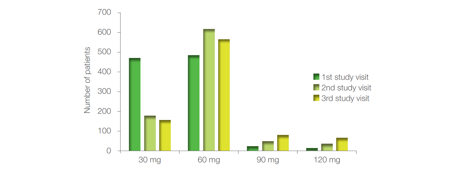 Figure 1. Total daily dose of duloxetine in the non-interventional study