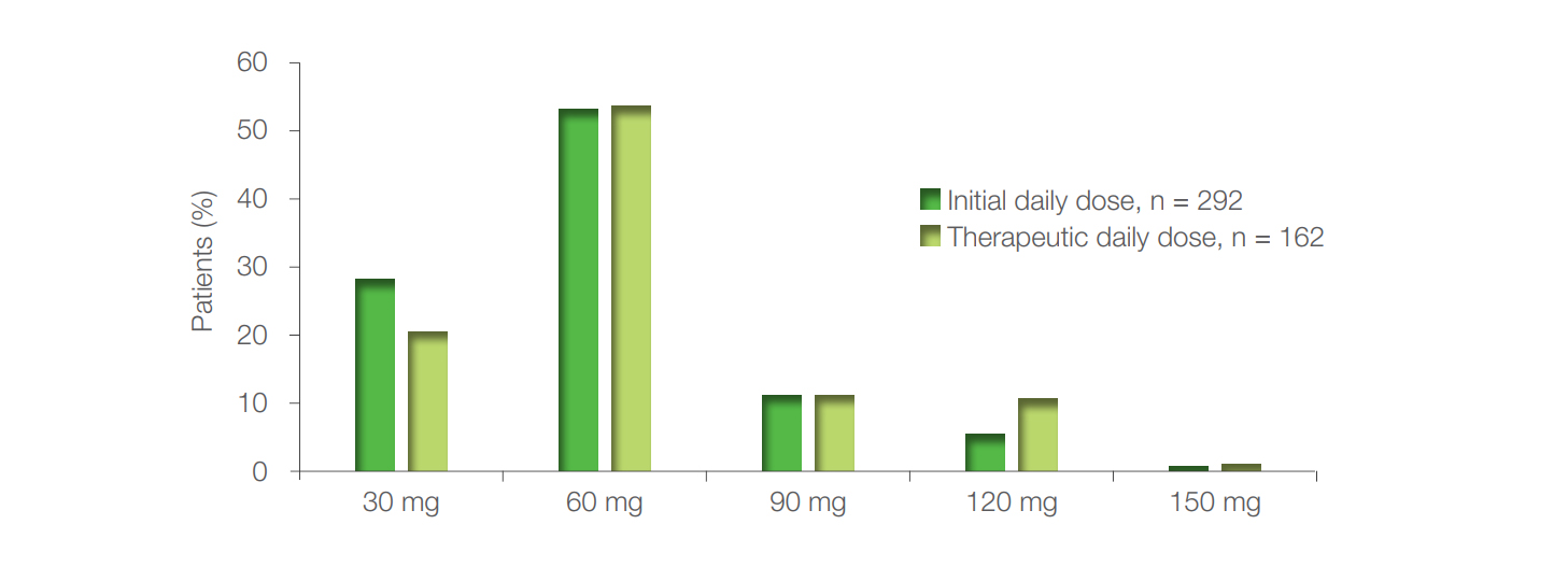 Figure 2. Percentages of patients treated with different initial and therapeutic daily doses of duloxetine