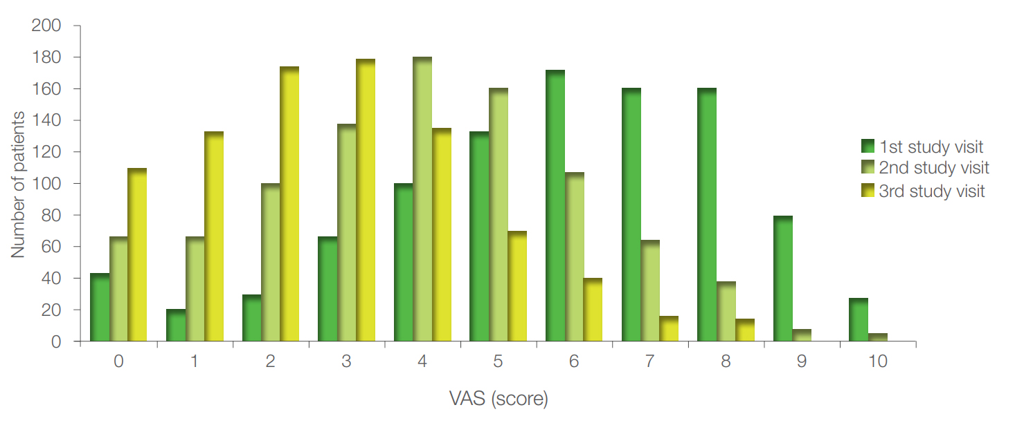 Figure 5. Pain intensity VAS scores during study visits