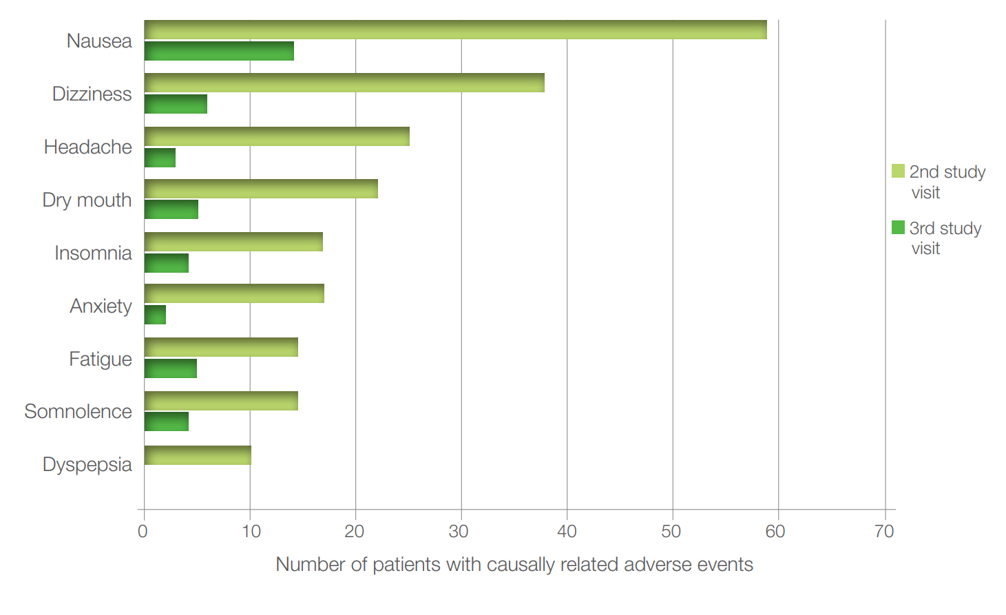 Figure 6: Number of patients with most frequent causally related adverse events