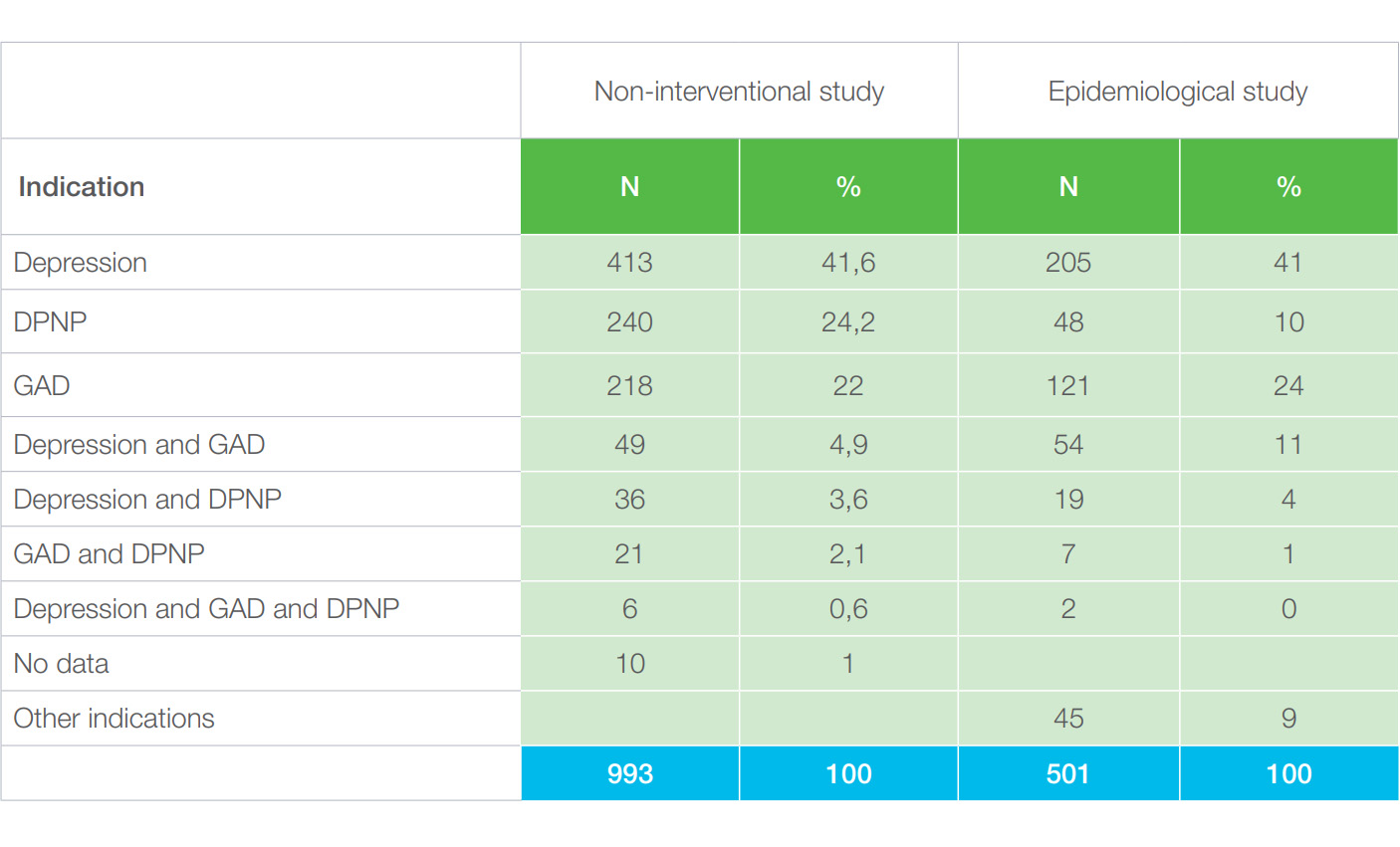 Table 1. Indications for initiating duloxetine in the non-interventional study (n=993) and in the epidemiological study (n = 501)