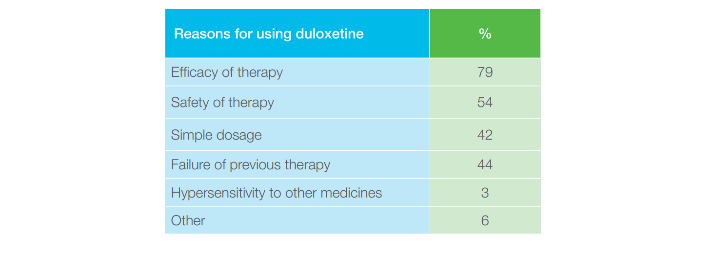 Table 2. Reasons for using duloxetine (in percentages calculated for total study population, N = 501)