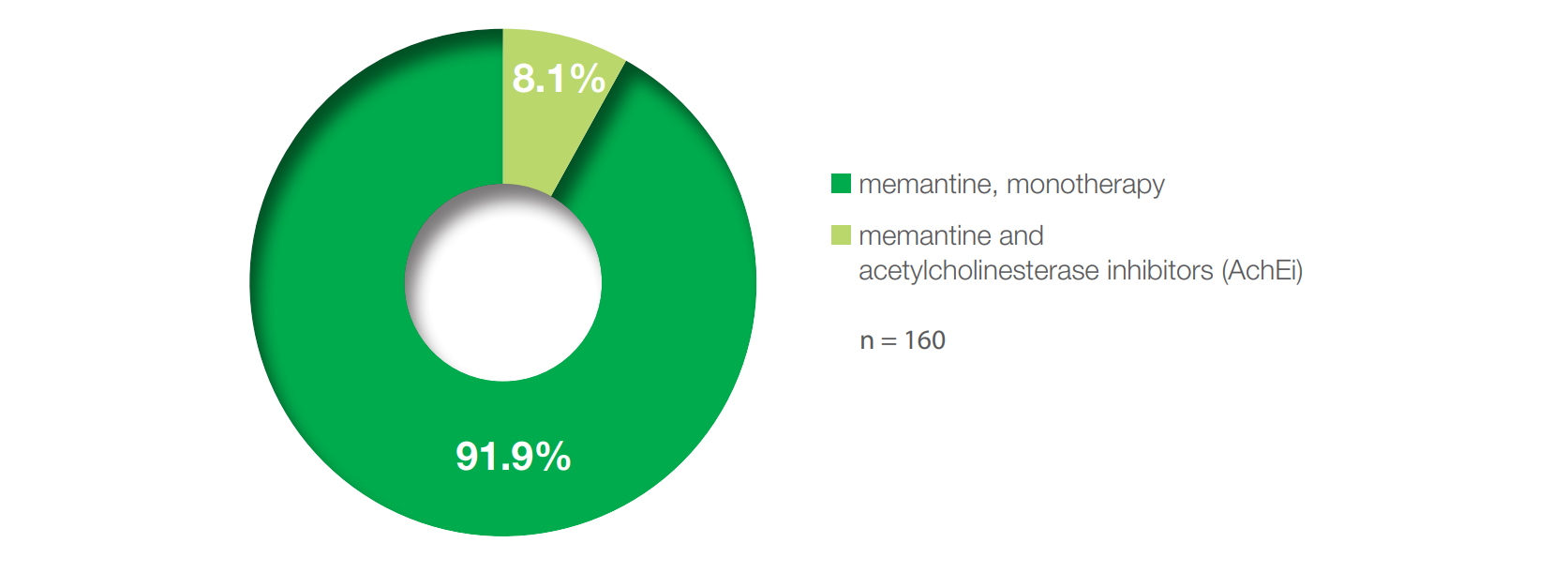 Figure 1. After three months of therapy with memantine, as many as 92% of patients with moderate to severe AD did not need any additional antidementive medication.