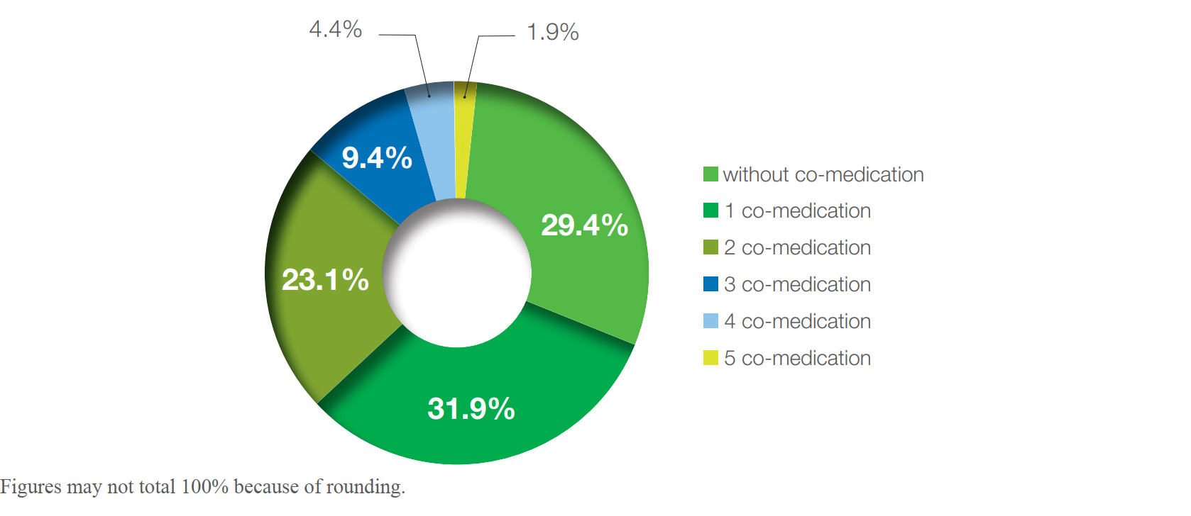 Figure 2. After three months of memantine therapy, 29.4 % of the patients were not receiving any additional medication for other central nervous system disorders and 70.6% of the patients were taking at least one such medicine.