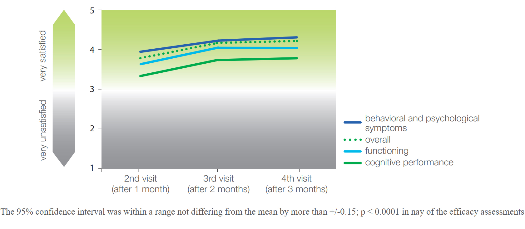 Figure 3. The efficacy of the therapy was continuously increasing from the first month of the treatment, as assessed by the physicians. The overall physicians’ satisfaction score was 4.23 after three months of memantine therapy; the physicians found that memantine had the best effect on behavioural and psychological symptoms.