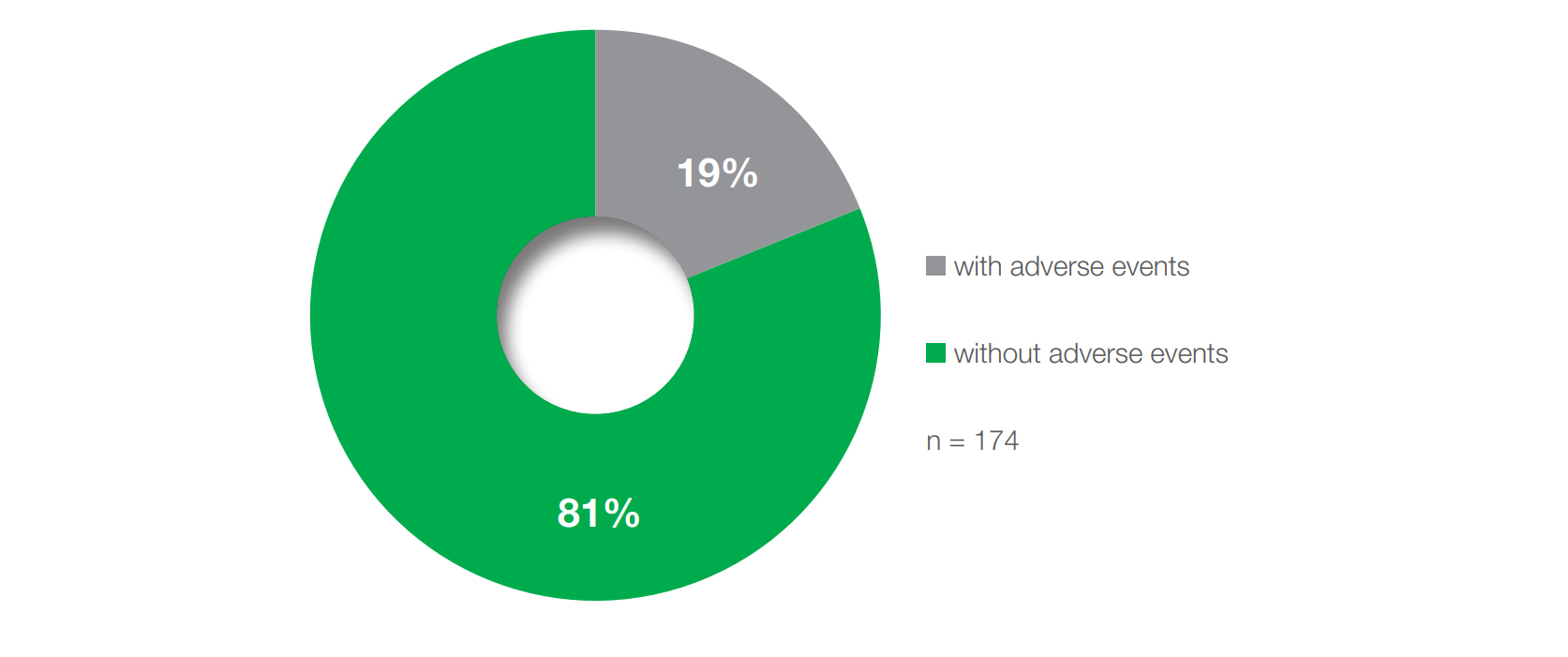Figure 4. Memantine was well tolerated; 81% of the patients did not experience any adverse events