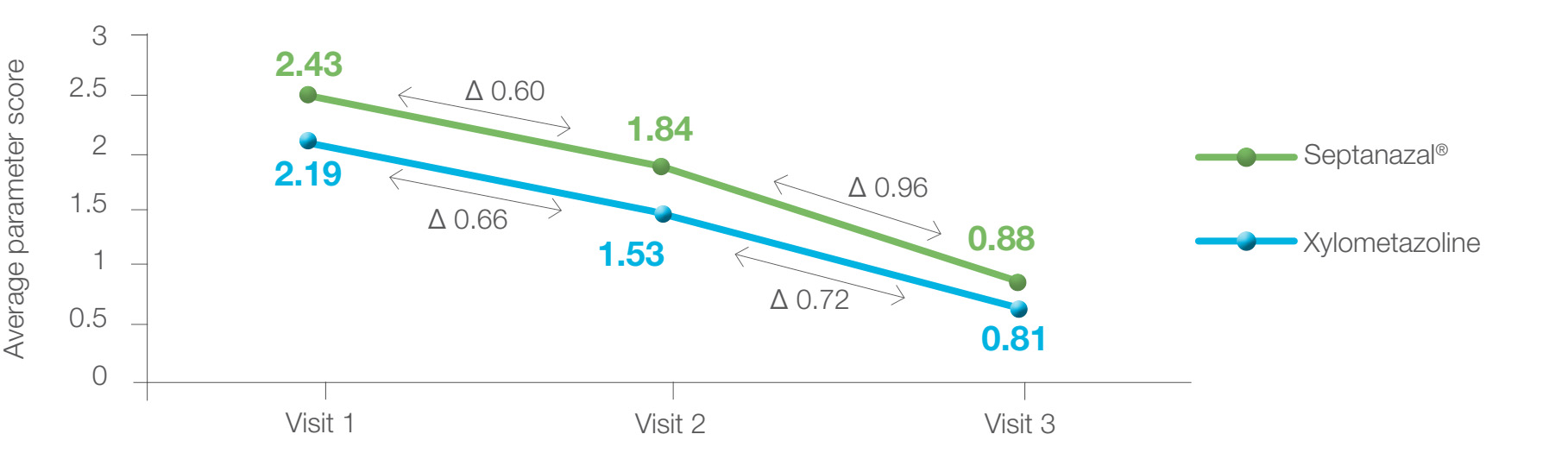 Figure 1. Average assessment comparison of the feeling of being unable to breathe through the nose between the two groups over the seven-day treatment period.