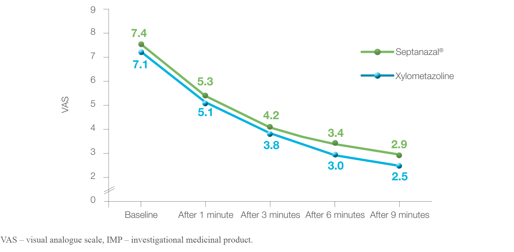 Figure 2. Nasal obstruction results prior to administration and one, three, six, and nine minutes after the IMP was administered at Visit 1.
