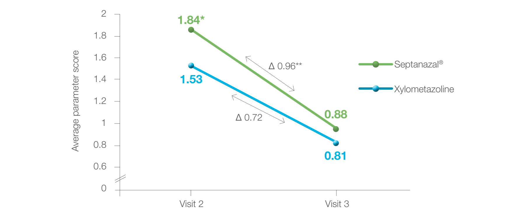 Figure 3. Global Assessment of Improvement from Baseline (GAIB) between the two groups (*p < 0.027) and between visits (**p < 0.028).