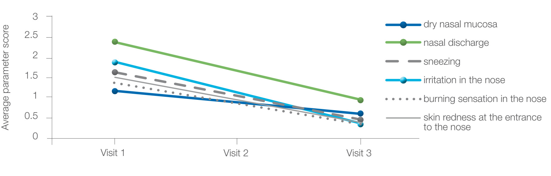 Figure 4. Monitoring of the symptoms of acute rhinitis (dry nasal mucosa, burning sensation in the nose, nasal discharge, nose irritation, sneezing and redness of the skin at the entrance of the nose) in patients treated with a fixed-dose combination of xylometazoline and dexpanthenol.