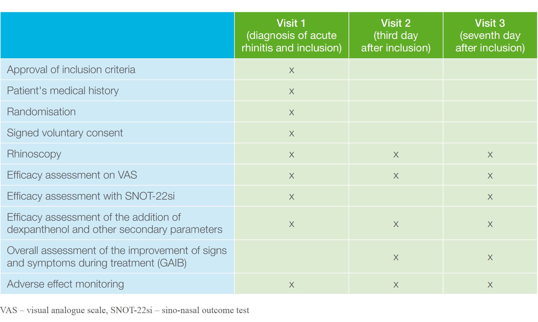 Table 1. Course of the 7-day clinical trial according to visits and the methods used for demonstrating the efficacy and safety of IMPs