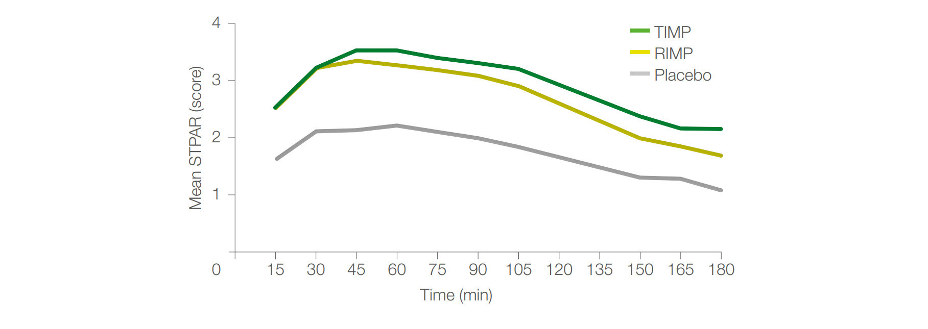 Figure 2. Dynamics of the STPAR mean values over assessment times at Visit 1