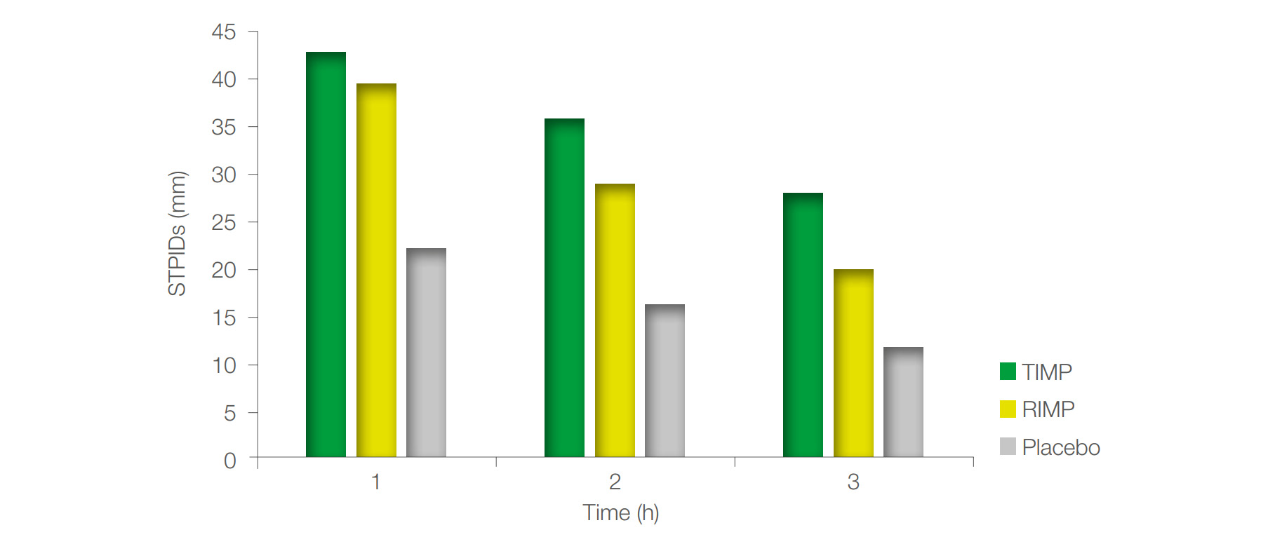 Figure 3. Dynamics of the STPIDs mean values over assessment times at Visit 1 by therapy group