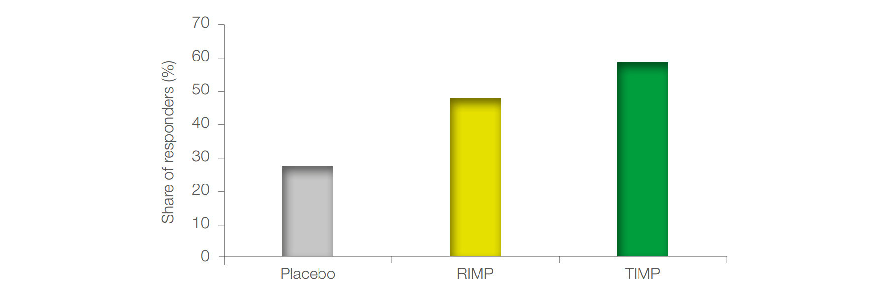 Figure 4. % RESP according to the therapy groups