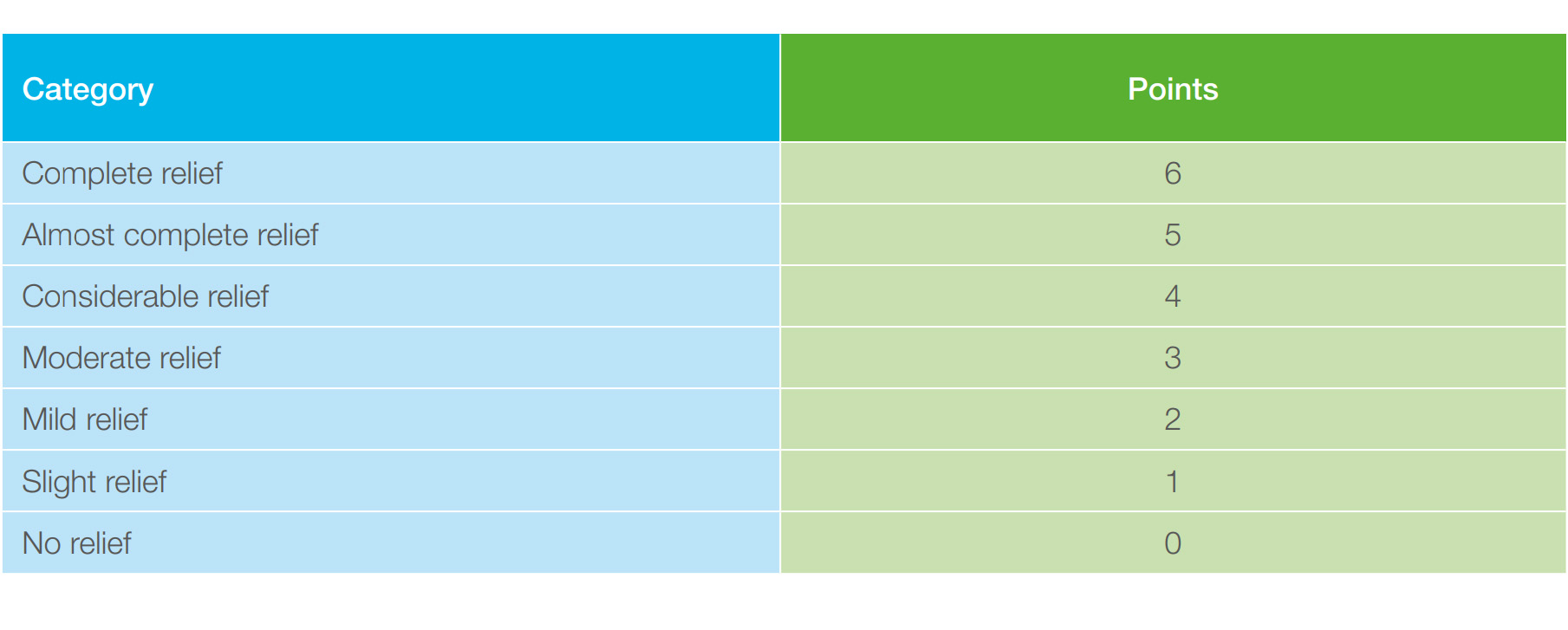 Table 2. STPAR scale points