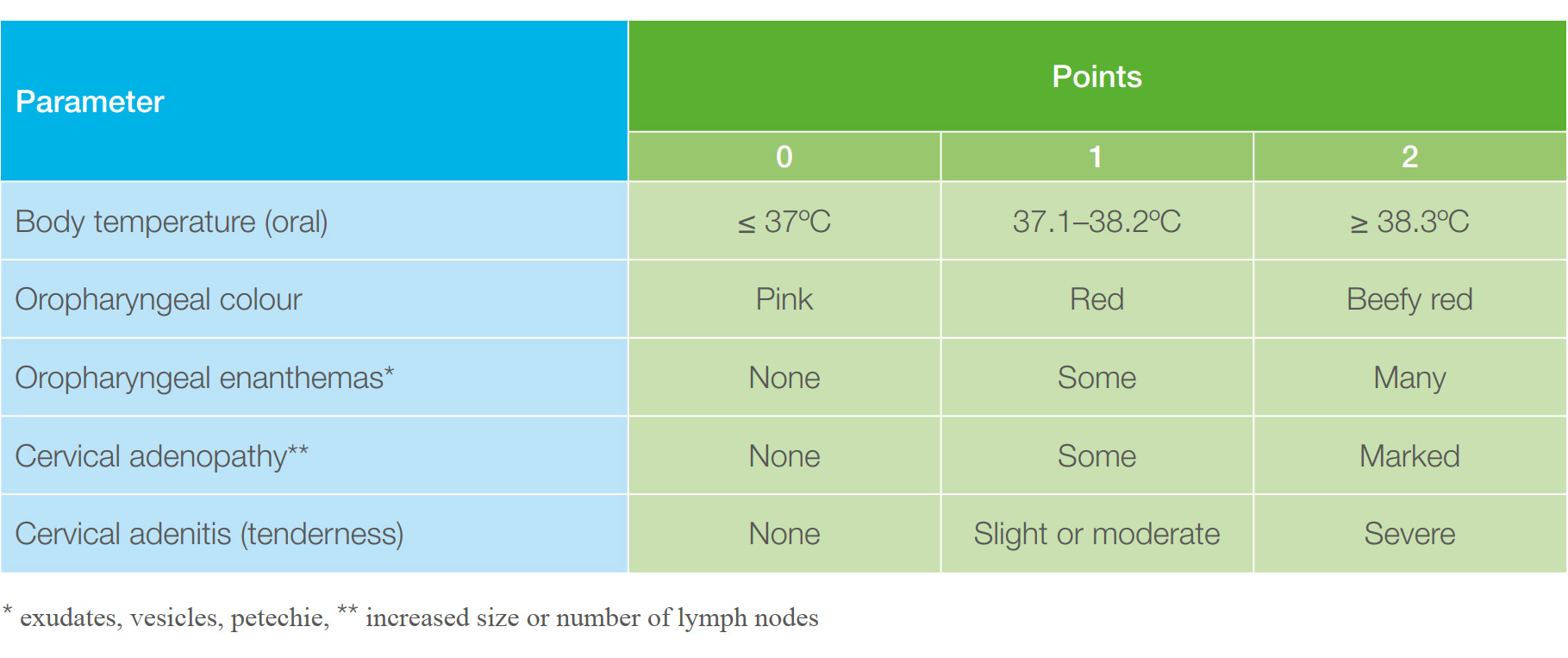 Table 3. TPA scoring