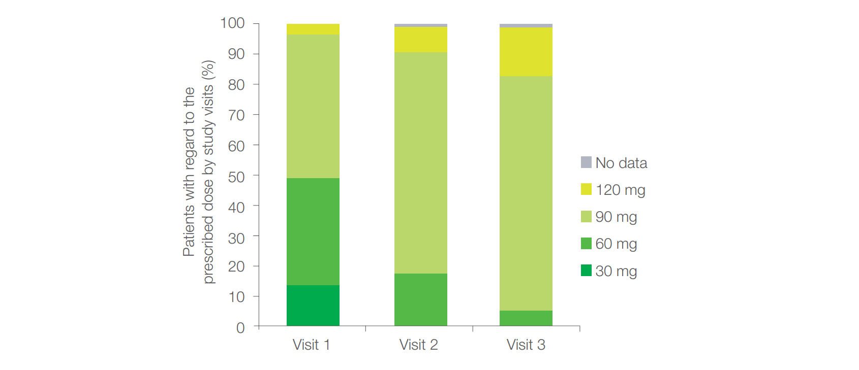 Figure 1. Distribution of the percentage of patients with regard to the prescribed dose of Dulsevia<sup>®</sup> by study visits.