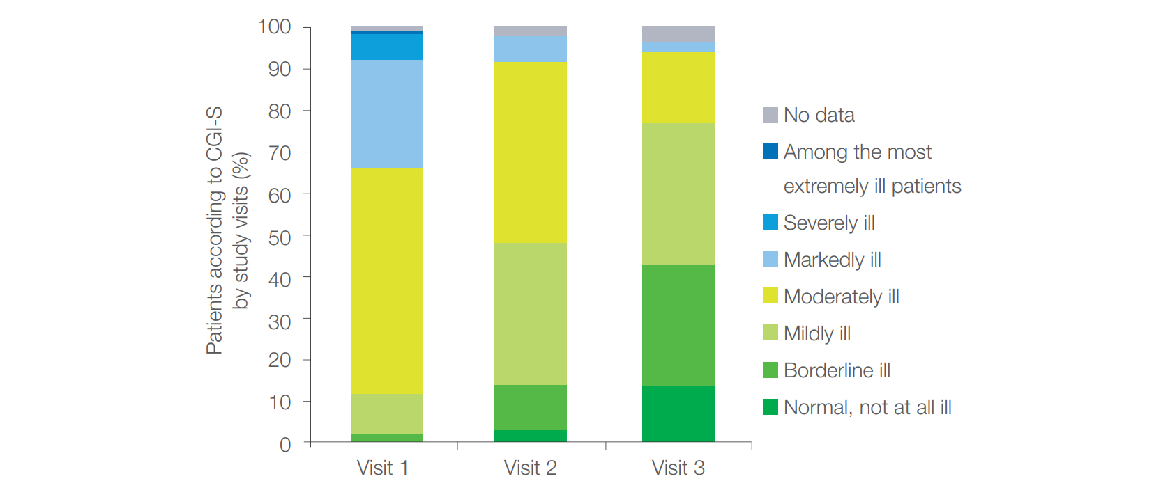 Figure 2. Percentage of patients according to CGI-S by study visits.