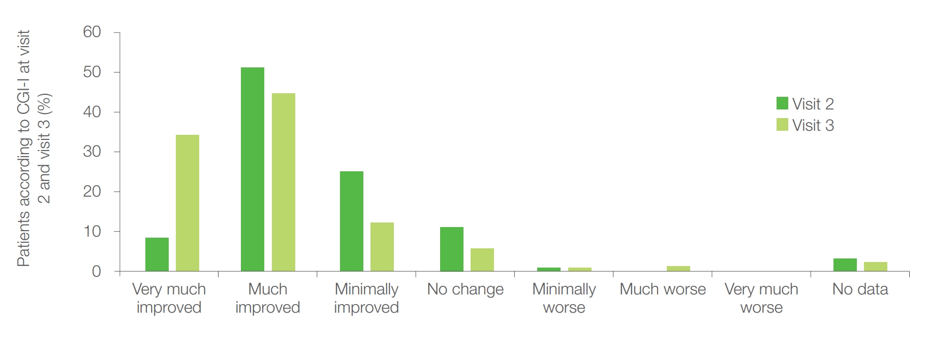 Figure 3. Percentage of patients with regard to the improvement of the patients’ clinical state according to CGI-I at visit 2 and visit 3.