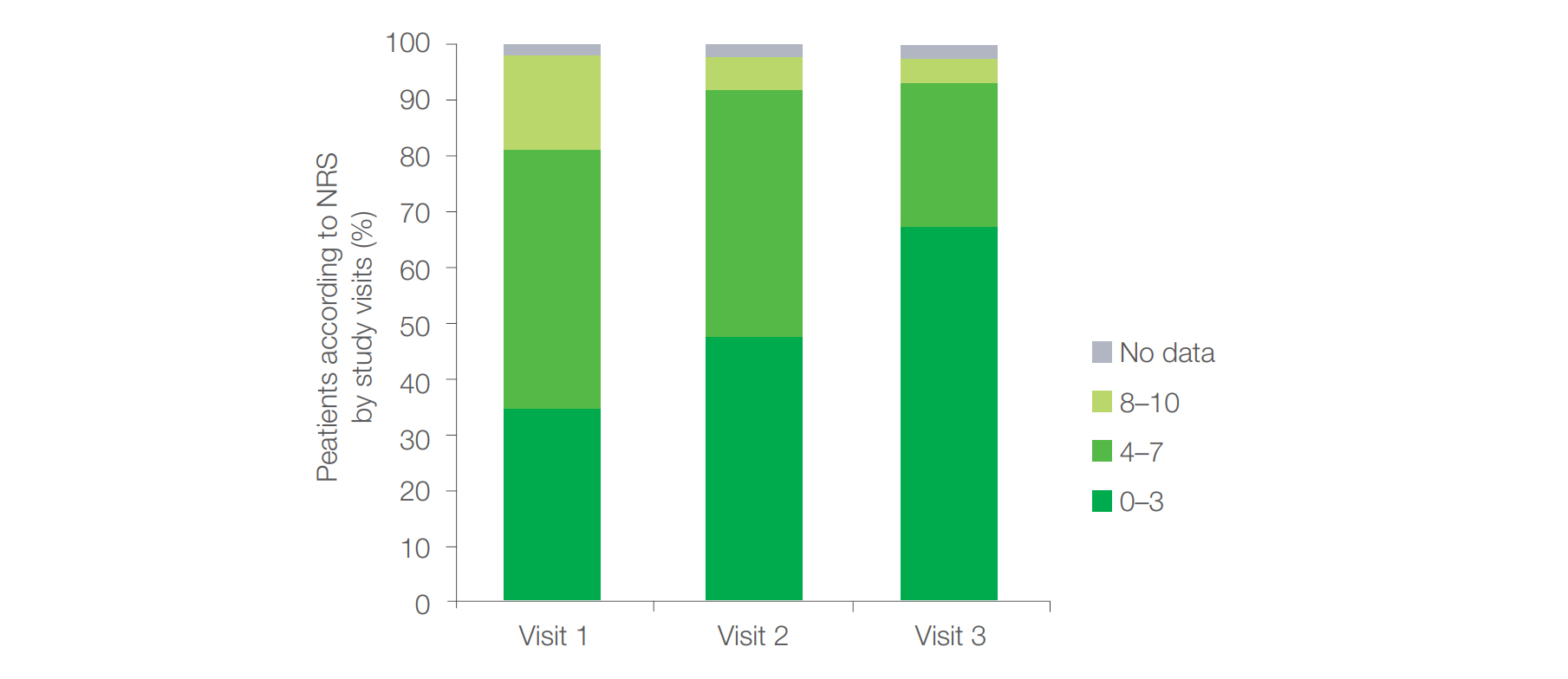 Figure 4. Percentage of patients with regard to pain severity according to NRS by study visits.