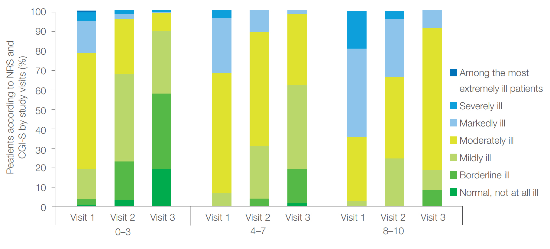 Figure 5. Distribution of patients with regard to the severity of pain according to NRS and the severity of the disease according to CGI-S by study visits.