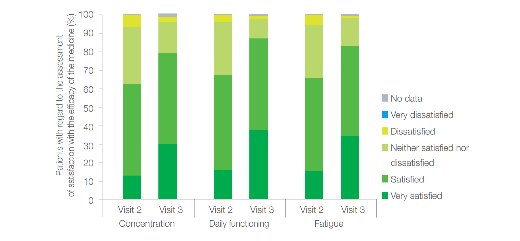 Figure 6. Percentage of patients with regard to the assessment of satisfaction with the effect of Dulsevia<sup>®</sup> on concentration, daily functioning and fatigue at visit 2 and visit 3.