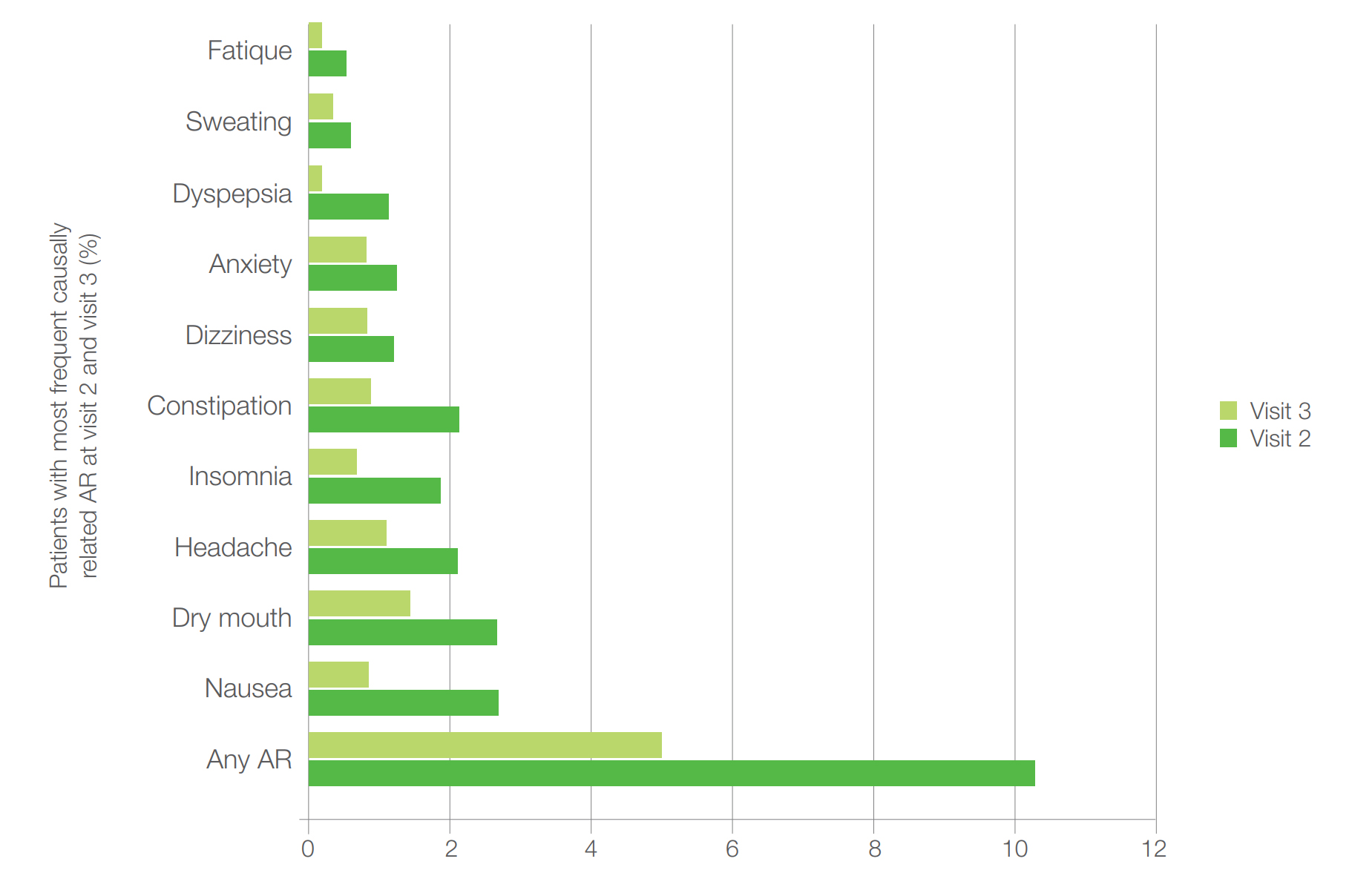 Figure 7. Percentage of patients with most frequent causally related AR at visit 2 and visit 3