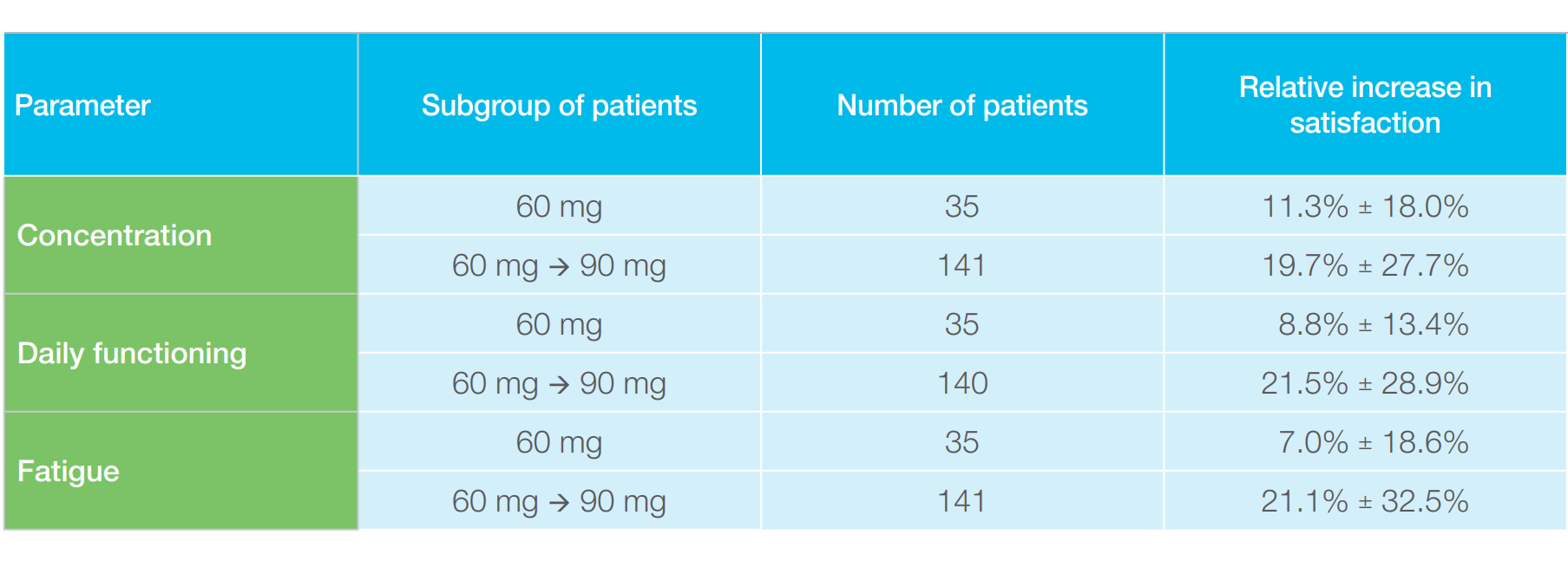 Table 1. Relative increase in investigators’ satisfaction with the effect of Dulsevia<sup>®</sup> on concentration, daily functioning and reduction of fatigue from visit 2 to visit 3 by subgroups of patients (60 mg: the group of patients receiving the 60 mg dose through the entire course of the study; 60 mg -> 90 mg: the group of patients that were increased the dose from 60 mg to 90 mg at visit 2).