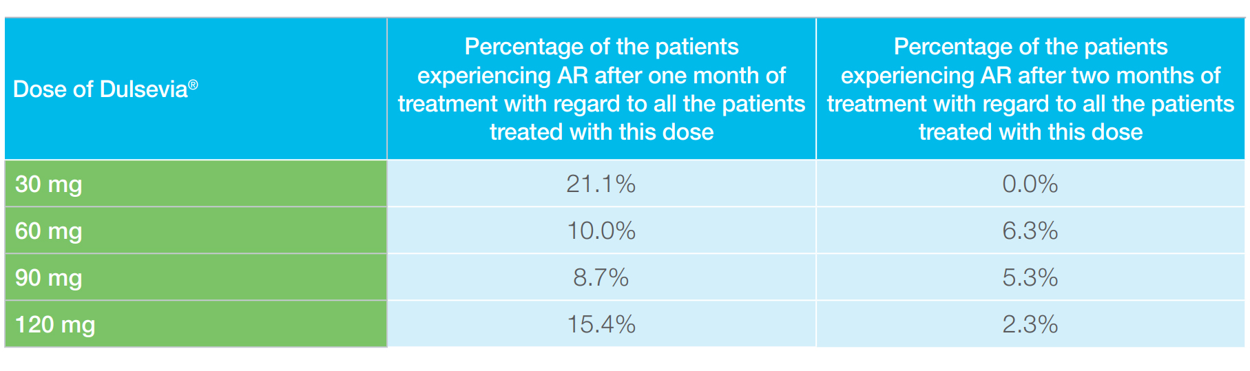 Table 2. Frequency of AR after one month and two months of treatment with regard to the dose initiated at the previous visit