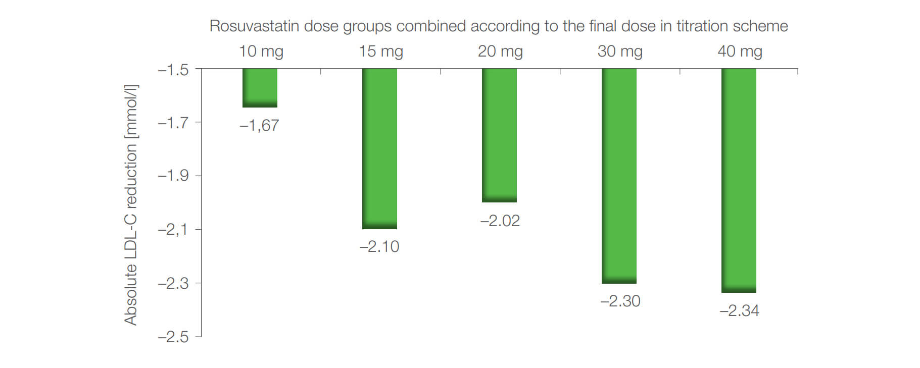Figure 3. Absolute LDL-C reduction in rosuvastatin dose groups