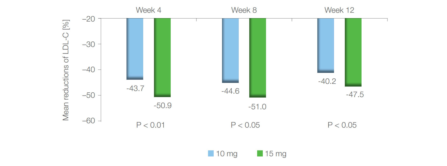 Figure 4. Comparison of LDL-C reduction for patients treated with 15 mg and 10 mg at all-time points