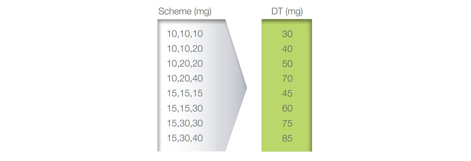 Table 1. Dosage scheme and their corresponding dosage totals