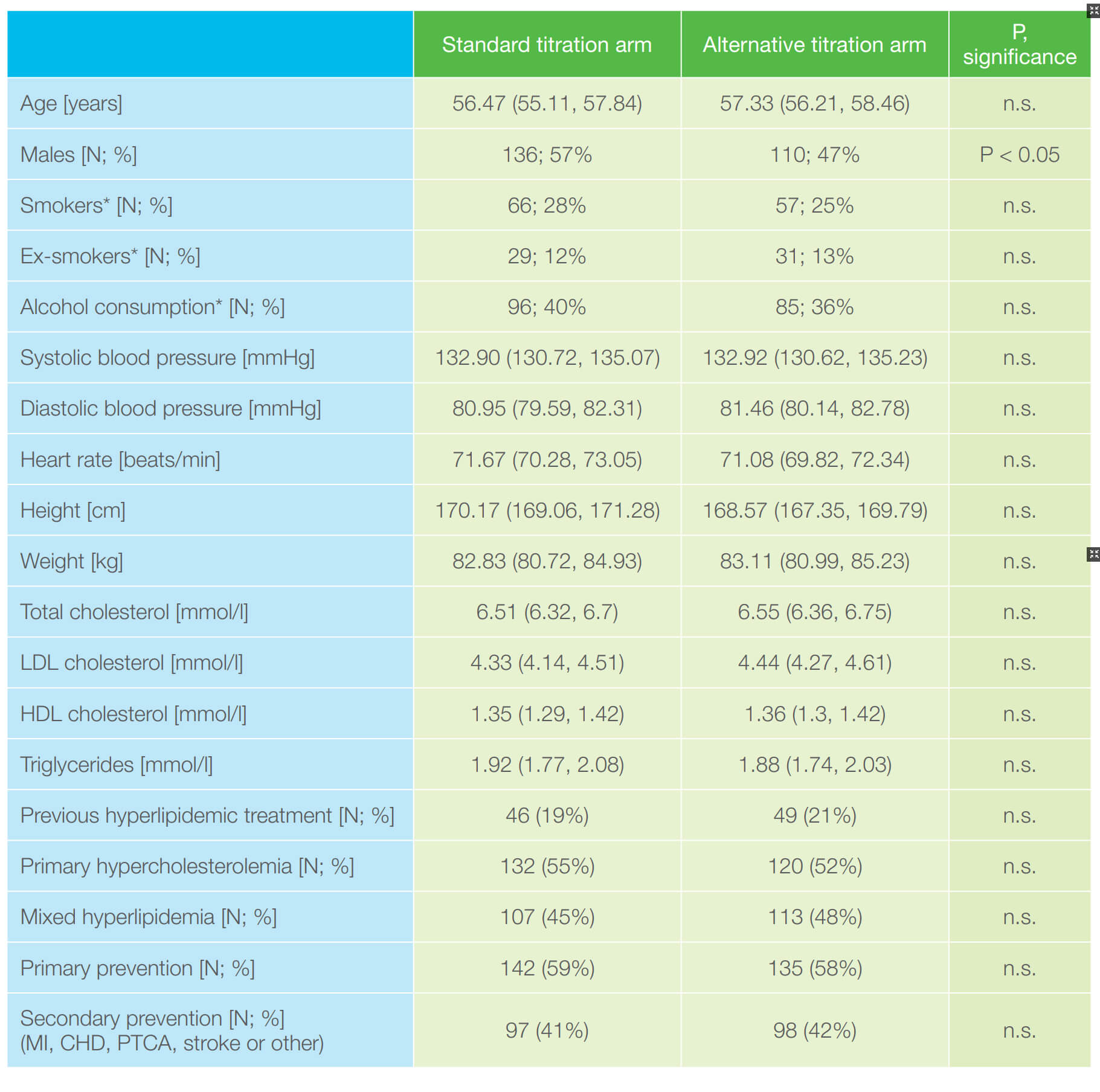 Table 2. Initial demographic and clinical characteristics of patients in standard and alternative titration arms (presented as mean (CI) or N (%)); * Definition can be found in the Supplementary Appendix.