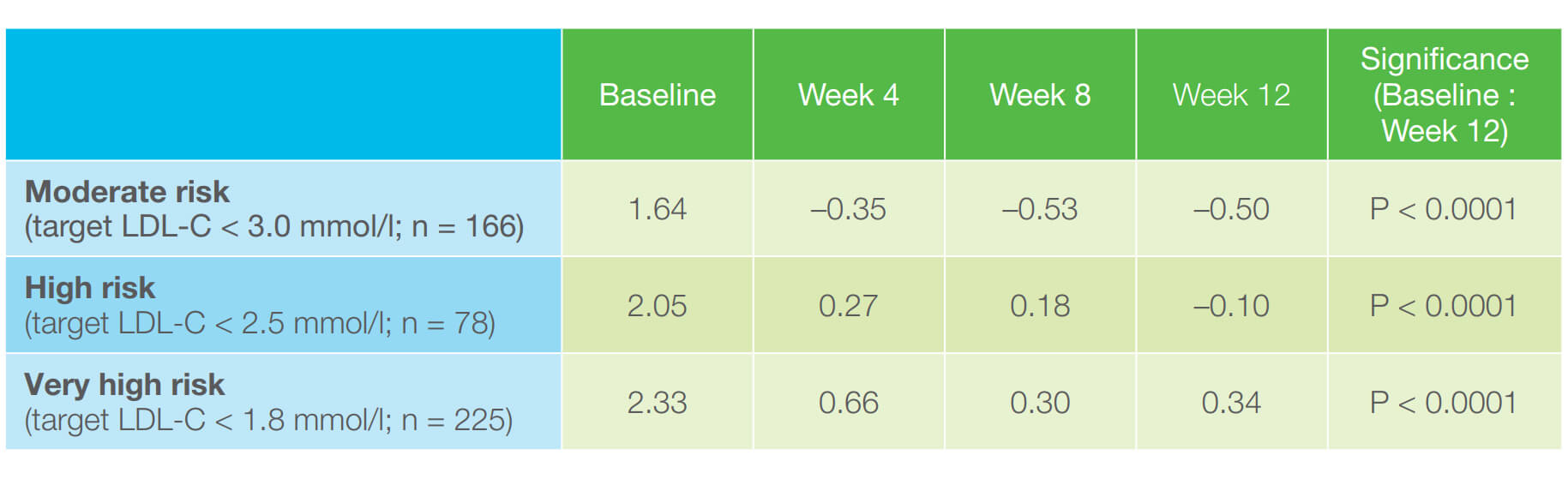 Table 3. Mean absolute differences from target LDL-C in a sub analysis of patients in different CV risk groups [mmol/l]