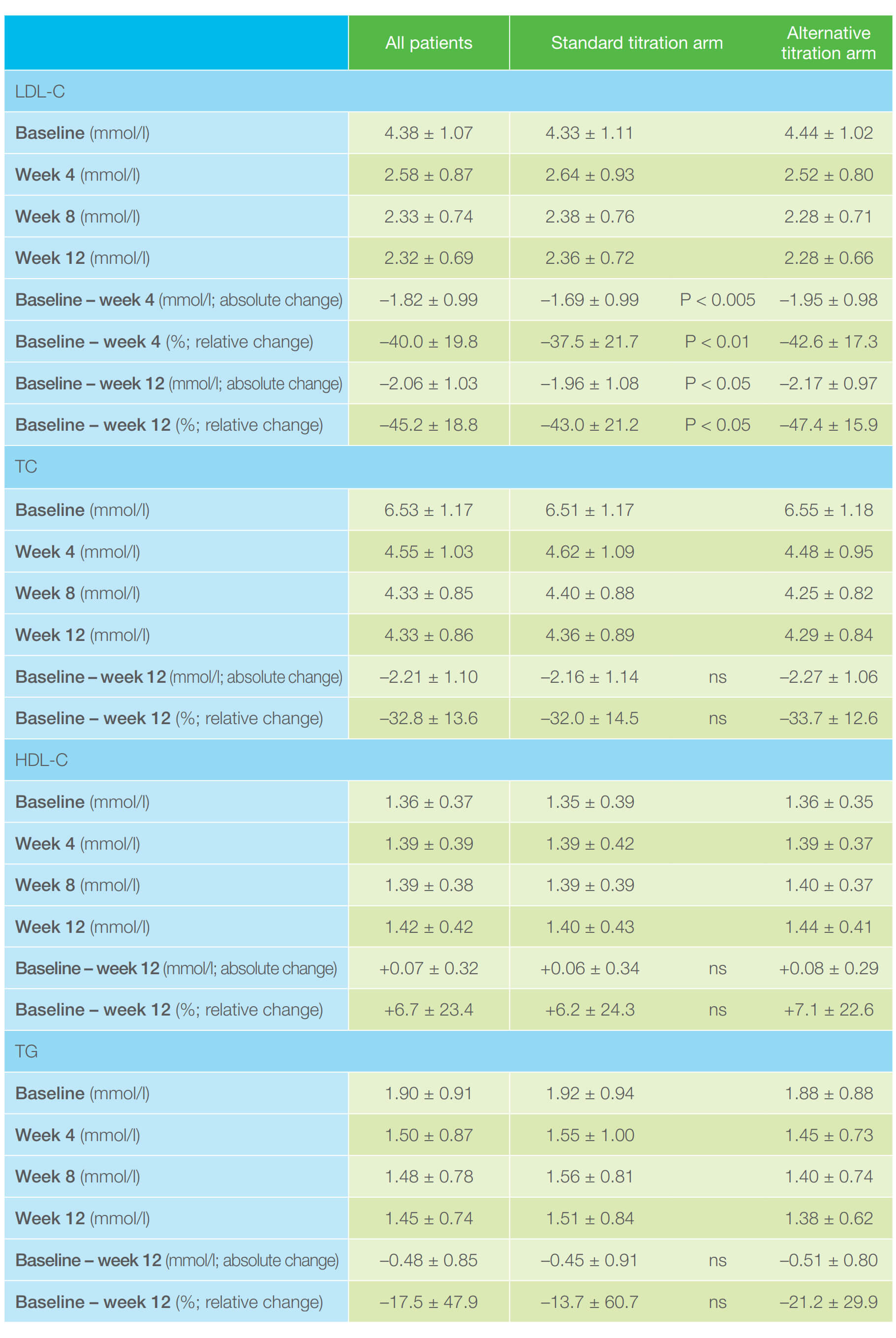 Table 4. Changes of plasma lipids and lipoproteins (LDL-C, TC, HDL-C and TG) at all-time points