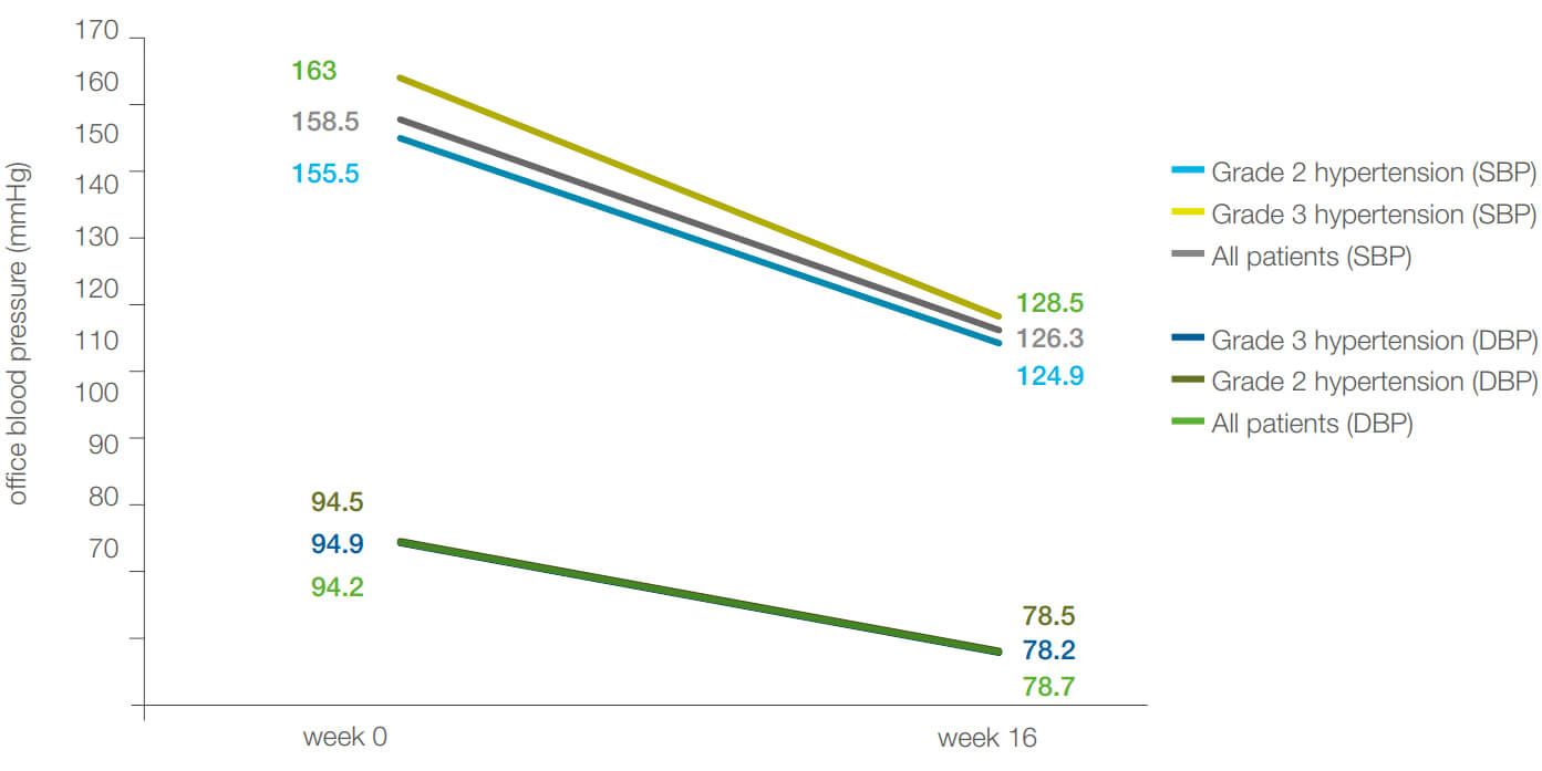 Figure 4: Office SBP and DBP during therapy with amlodipine/valsartan-based SPC therapy.