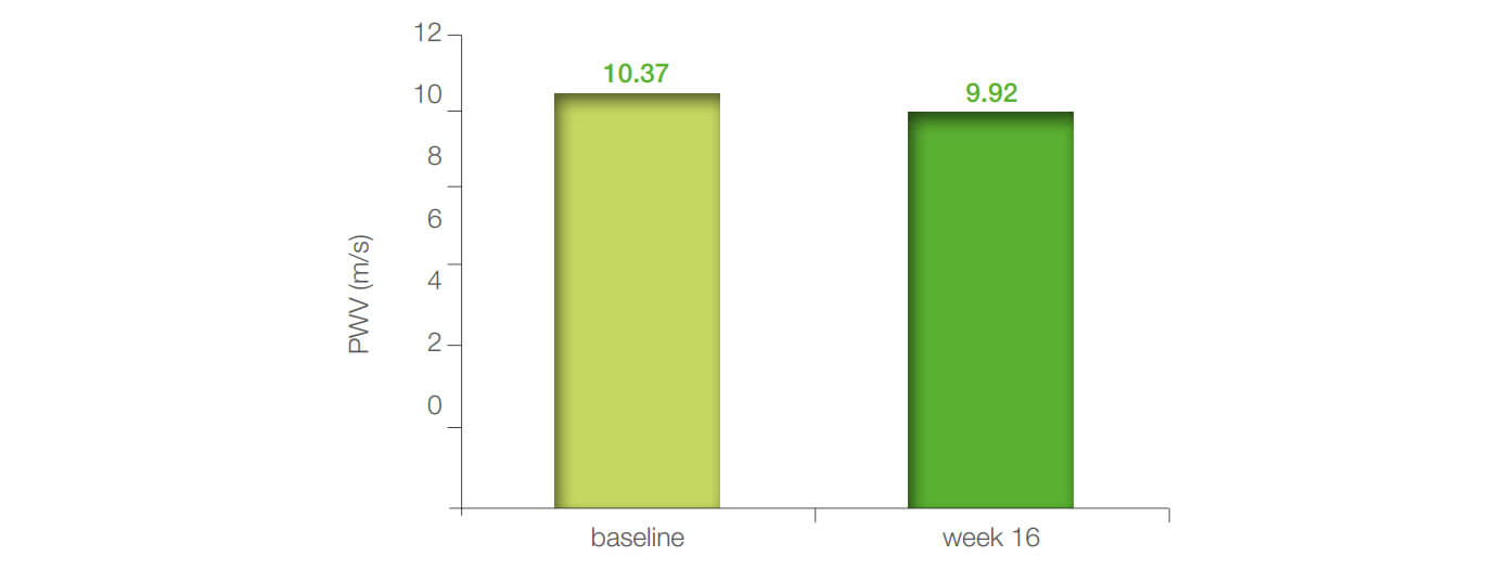 Figure 5: PWV (m/s) during treatment with amlodipine/valsartan-based SPCs in a subgroup of patients with grade 2 hypertension with additional examinations.