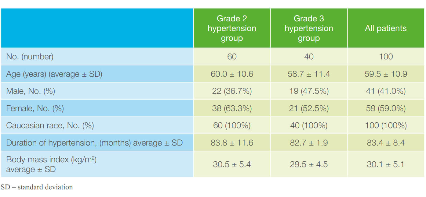 Table 1: Demographic characteristics of the trial participants at baseline.