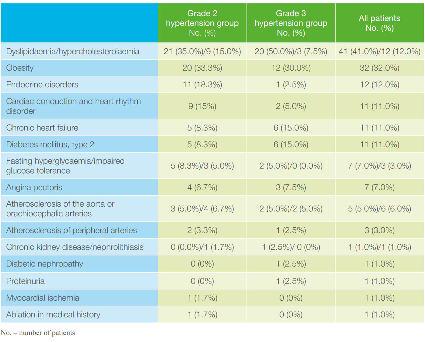 Table 2: Concomitant diseases in the patients at baseline.