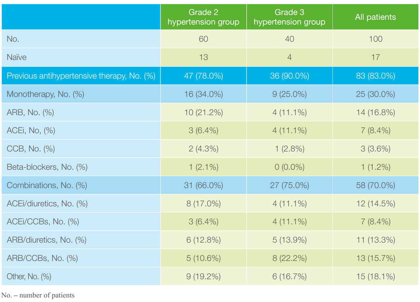 Table 3: Previous antihypertensive therapy at baseline.