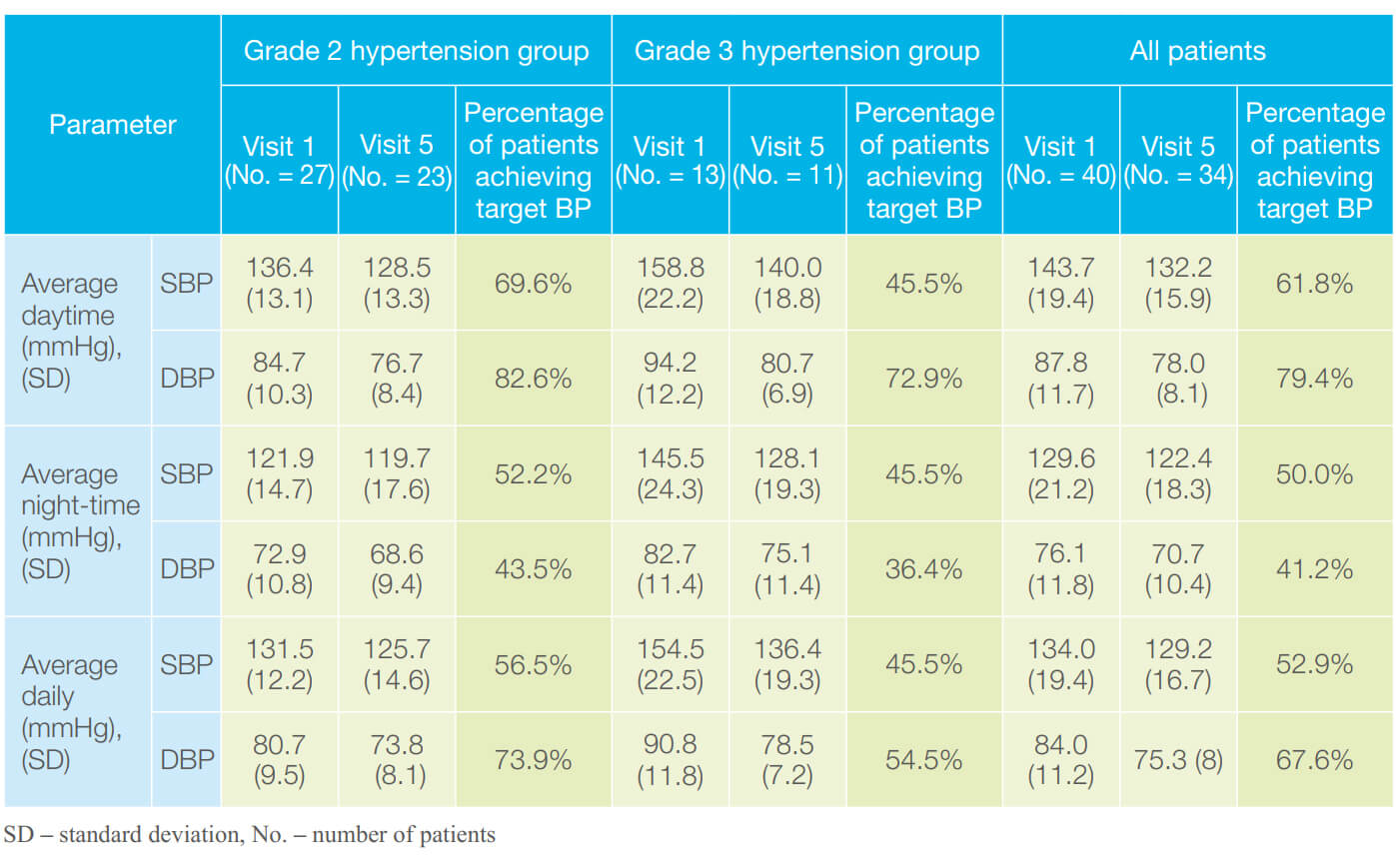 Table 4: Dynamics of 24h ABPM parameters and percentage of patients who achieved the target BP during amlodipine/valsartan-based SPC therapy in the patients from the subgroup with additional examinations.