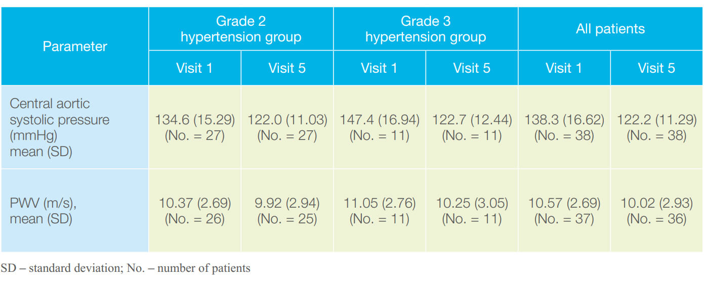 Table 5: Changes in central (aortic) systolic pressure and in PWV in a subgroup of patients with additional examinations.