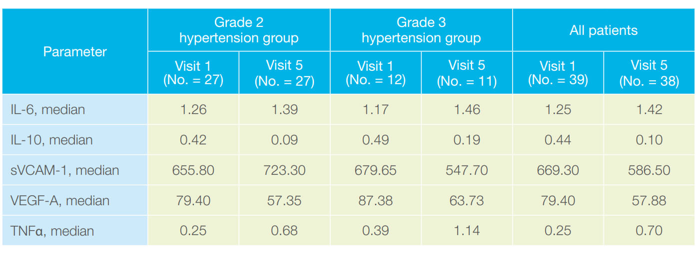 Table 6: Median values of endothelium function parameters in a subgroup of patients with additional examinations.