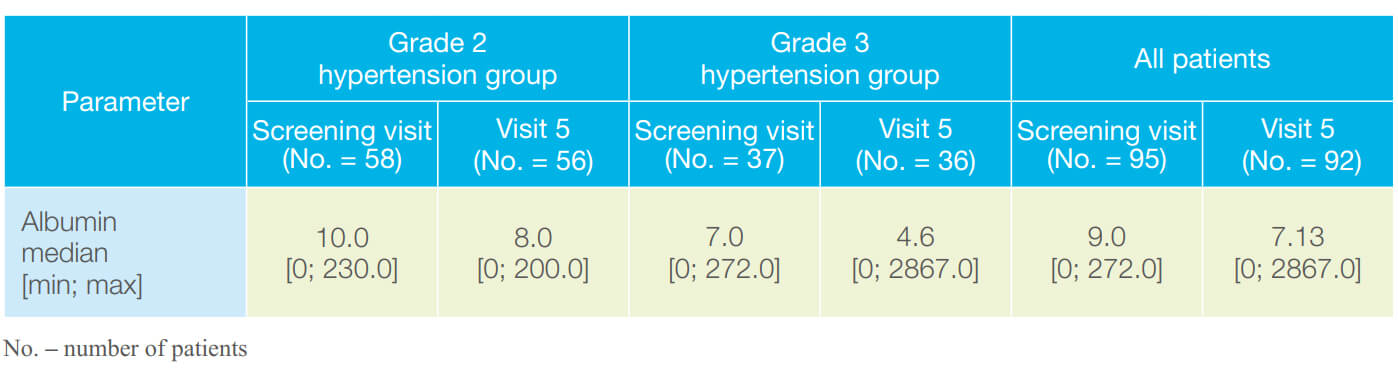 Table 7: Changes of albumin levels in urine, median, minimum and maximum. 